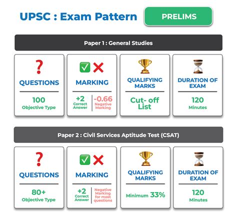 UPSC CSE Exam Pattern and Marking Scheme .